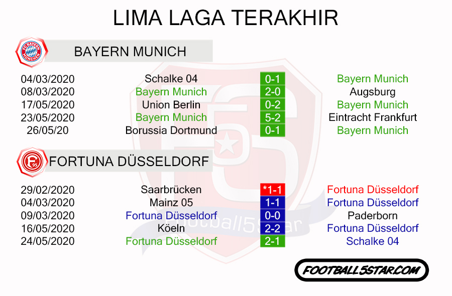 Bayern Munich vs Fortuna Duesseldorf Lima Laga Terakhir
