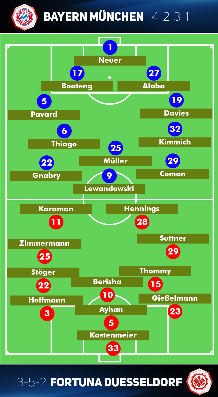 Bayern Munich vs Fortuna Duesseldorf line up