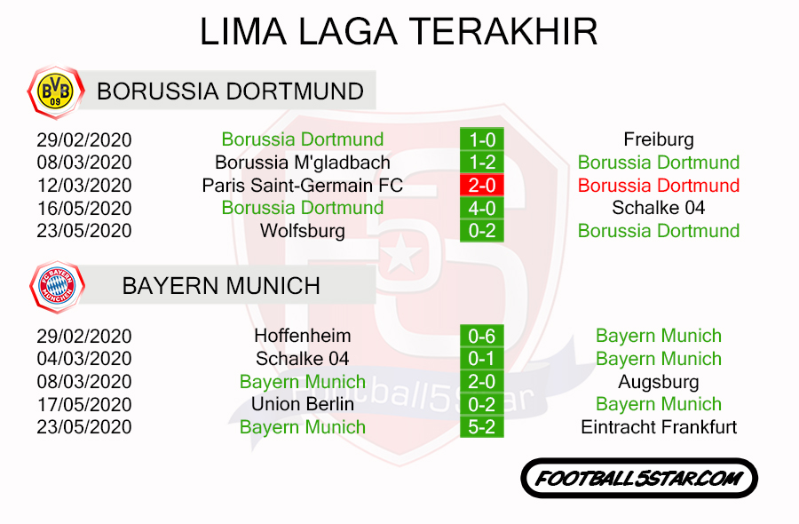 Prediksi Der Klassiker: Borussia Dortmund vs Bayern Muenchen