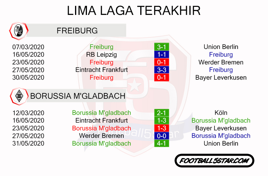 Prediksi: Freiburg vs Borussia Monchengladbach
