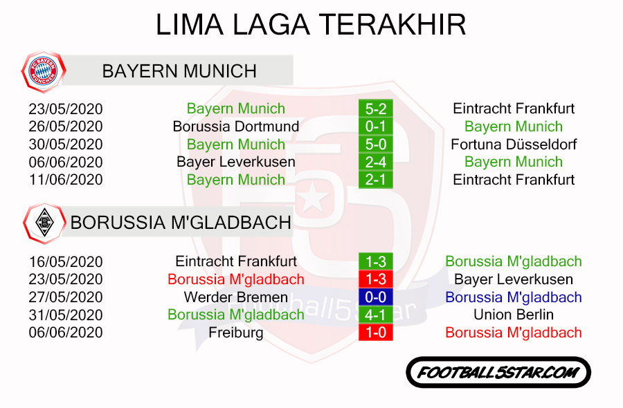Prediksi Bayern Munich vs Borussia Moenchengladbach Rekor Pertemuan