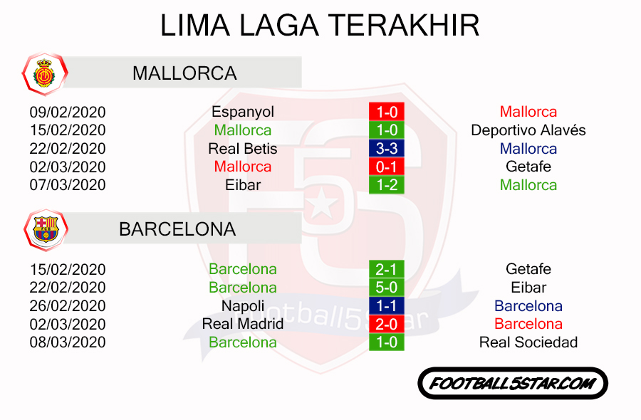 Prediksi Real Mallorca vs Barcelona Rekor Pertemuan